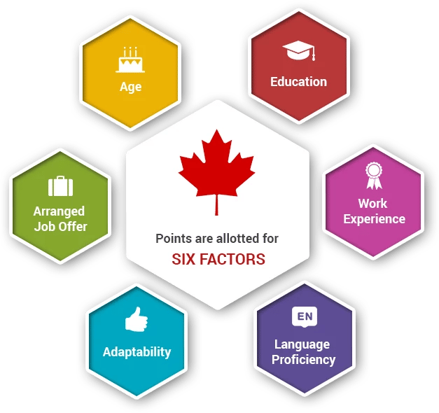 6 Selection Factors Of Federal Skilled Worker Program In 2024 {Free